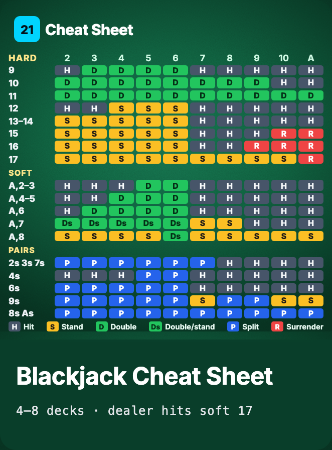 The Blackjack Cheat Sheet card in Apple Wallet on a felt-green background: hard totals, soft totals and pairs basic strategy chart with a color key